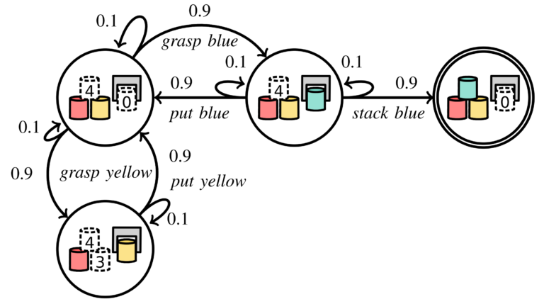 Synthesis for Robotics